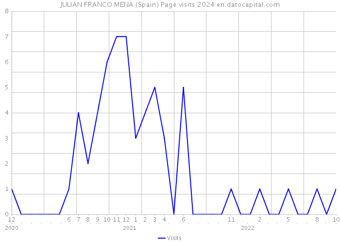 JULIAN FRANCO MENA (Spain) Page visits 2024 