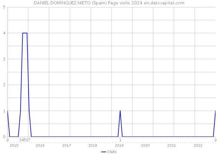 DANIEL DOMINGUEZ NIETO (Spain) Page visits 2024 