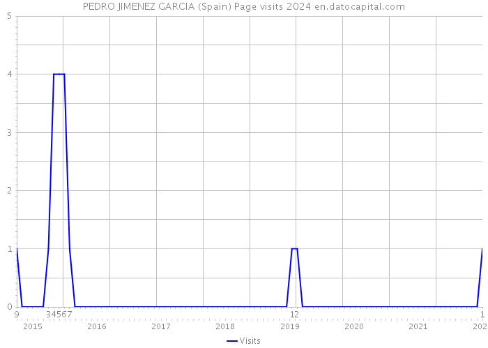 PEDRO JIMENEZ GARCIA (Spain) Page visits 2024 