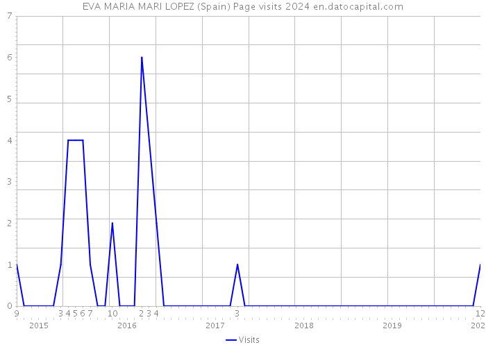 EVA MARIA MARI LOPEZ (Spain) Page visits 2024 