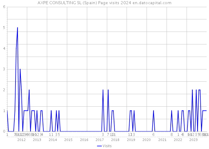 AXPE CONSULTING SL (Spain) Page visits 2024 