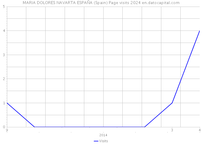MARIA DOLORES NAVARTA ESPAÑA (Spain) Page visits 2024 