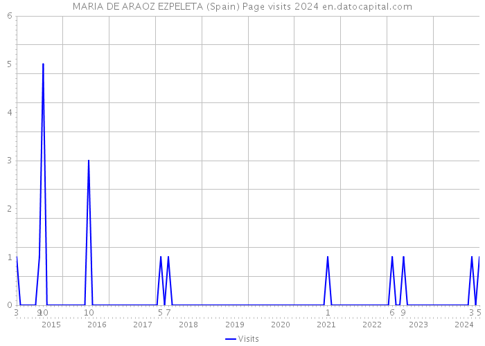 MARIA DE ARAOZ EZPELETA (Spain) Page visits 2024 