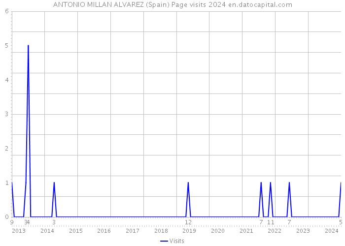 ANTONIO MILLAN ALVAREZ (Spain) Page visits 2024 