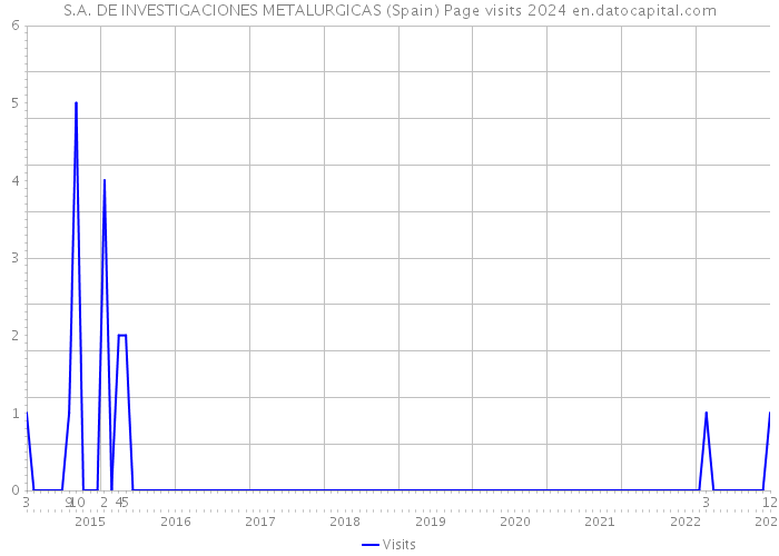 S.A. DE INVESTIGACIONES METALURGICAS (Spain) Page visits 2024 