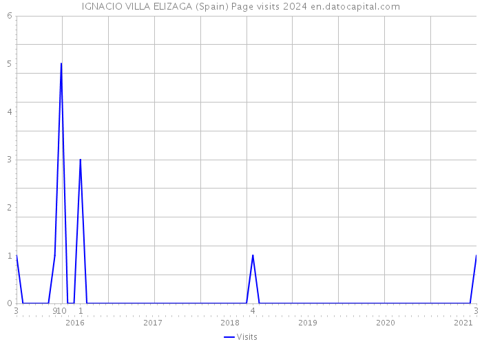 IGNACIO VILLA ELIZAGA (Spain) Page visits 2024 