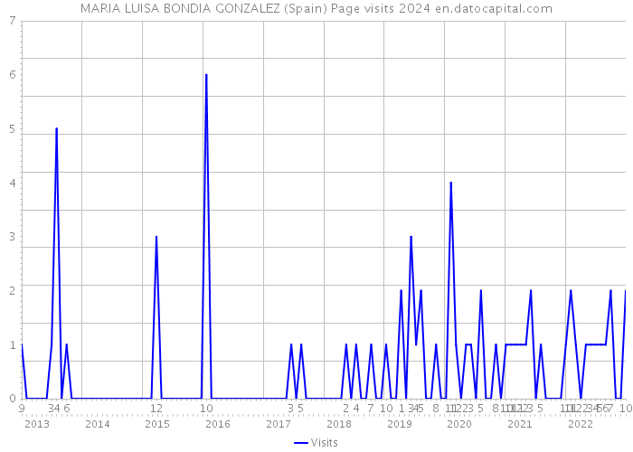 MARIA LUISA BONDIA GONZALEZ (Spain) Page visits 2024 