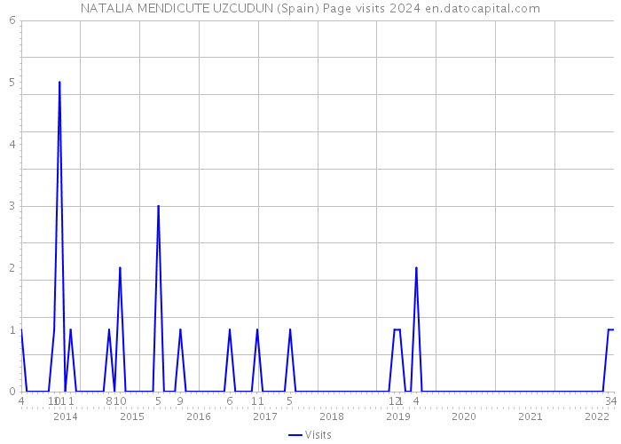 NATALIA MENDICUTE UZCUDUN (Spain) Page visits 2024 