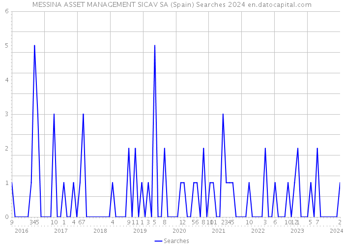 MESSINA ASSET MANAGEMENT SICAV SA (Spain) Searches 2024 
