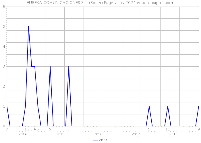 EUREKA COMUNICACIONES S.L. (Spain) Page visits 2024 