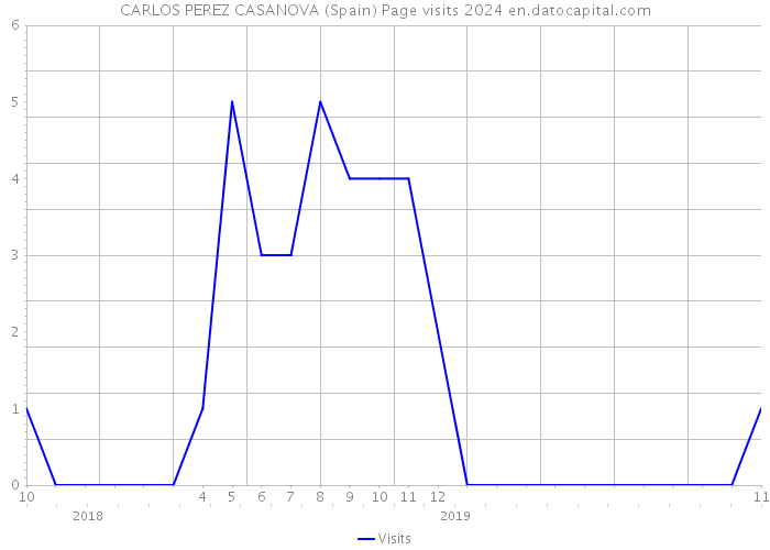 CARLOS PEREZ CASANOVA (Spain) Page visits 2024 
