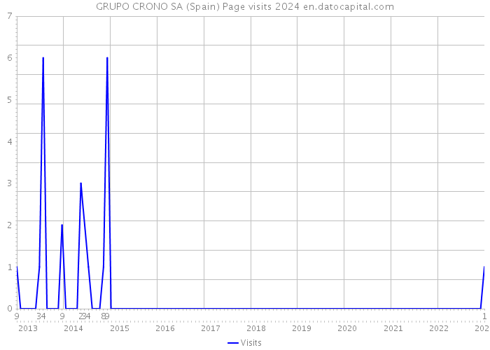 GRUPO CRONO SA (Spain) Page visits 2024 