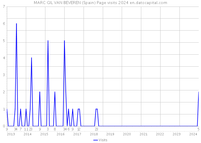 MARC GIL VAN BEVEREN (Spain) Page visits 2024 
