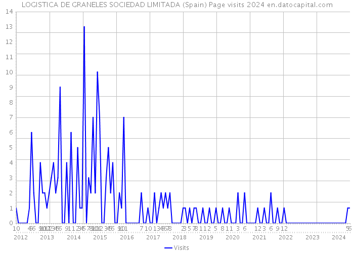LOGISTICA DE GRANELES SOCIEDAD LIMITADA (Spain) Page visits 2024 