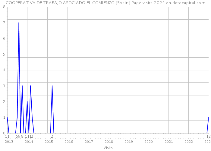 COOPERATIVA DE TRABAJO ASOCIADO EL COMIENZO (Spain) Page visits 2024 