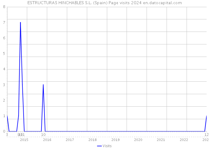 ESTRUCTURAS HINCHABLES S.L. (Spain) Page visits 2024 