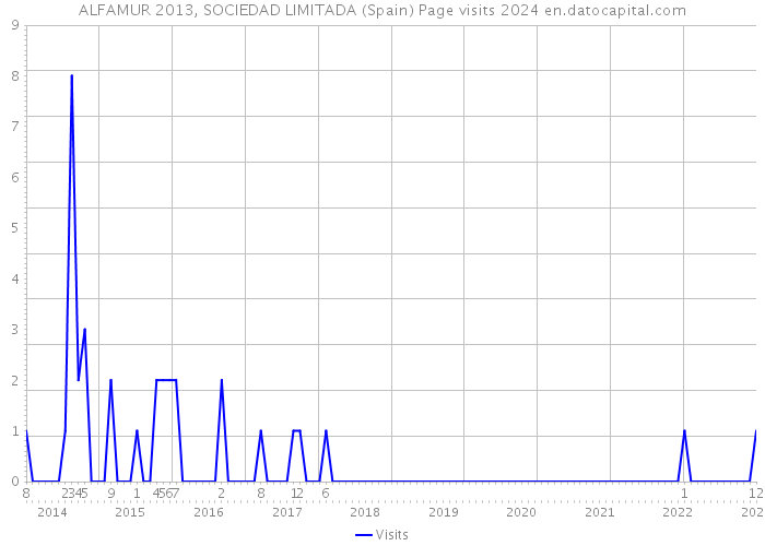 ALFAMUR 2013, SOCIEDAD LIMITADA (Spain) Page visits 2024 