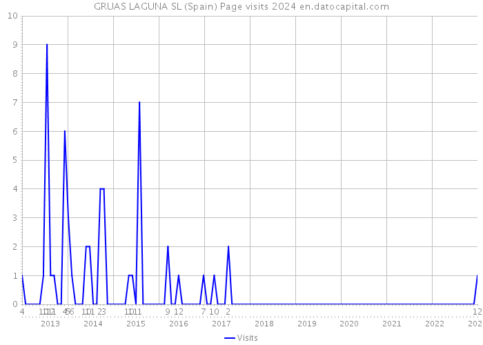 GRUAS LAGUNA SL (Spain) Page visits 2024 