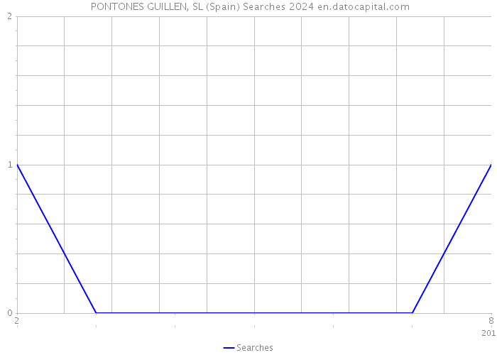  PONTONES GUILLEN, SL (Spain) Searches 2024 