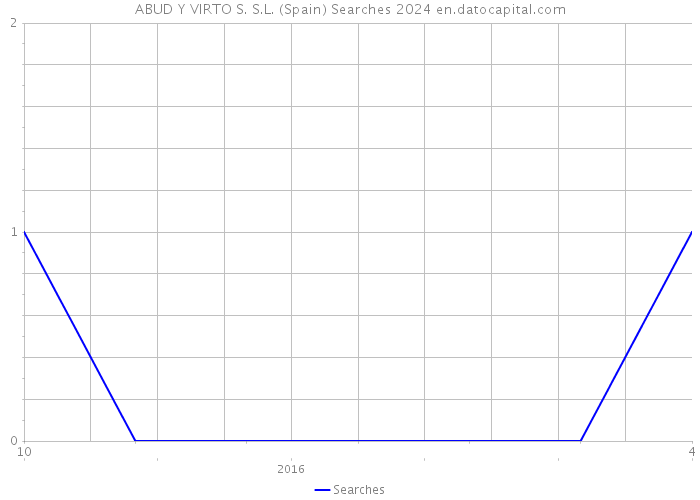 ABUD Y VIRTO S. S.L. (Spain) Searches 2024 