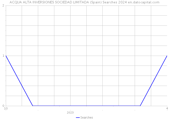 ACQUA ALTA INVERSIONES SOCIEDAD LIMITADA (Spain) Searches 2024 