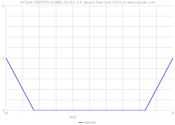 ACQUA GESTIÓN GLOBAL SICAV, S.A (Spain) Searches 2024 