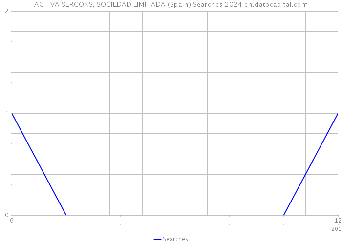 ACTIVA SERCONS, SOCIEDAD LIMITADA (Spain) Searches 2024 