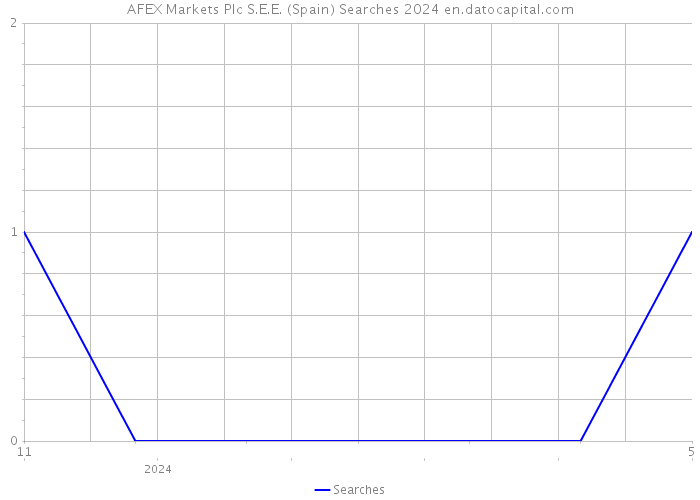 AFEX Markets Plc S.E.E. (Spain) Searches 2024 