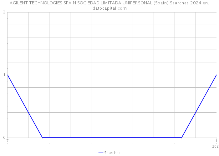 AGILENT TECHNOLOGIES SPAIN SOCIEDAD LIMITADA UNIPERSONAL (Spain) Searches 2024 
