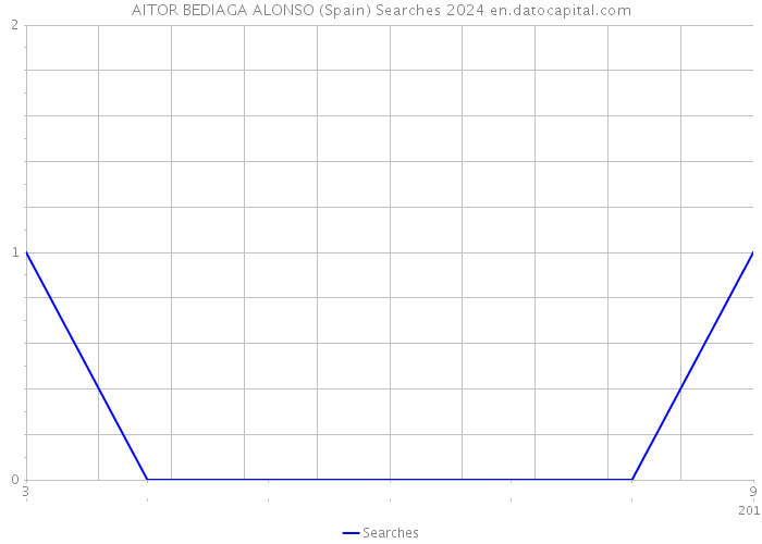 AITOR BEDIAGA ALONSO (Spain) Searches 2024 