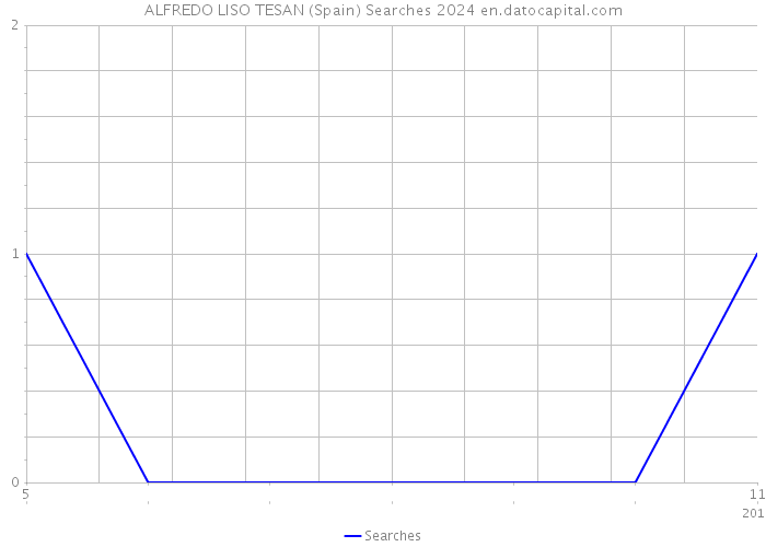ALFREDO LISO TESAN (Spain) Searches 2024 