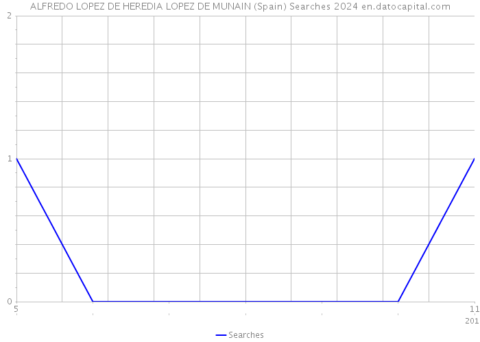 ALFREDO LOPEZ DE HEREDIA LOPEZ DE MUNAIN (Spain) Searches 2024 