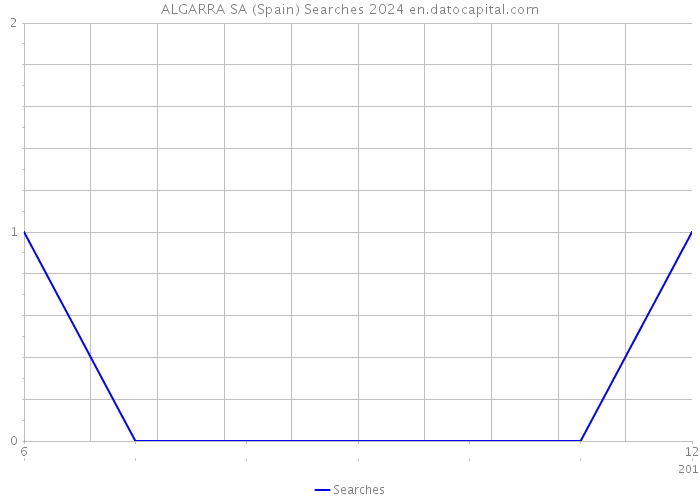 ALGARRA SA (Spain) Searches 2024 