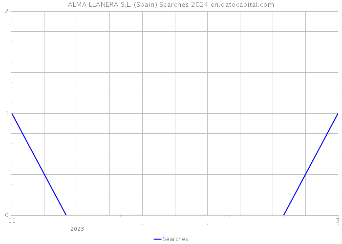ALMA LLANERA S.L. (Spain) Searches 2024 