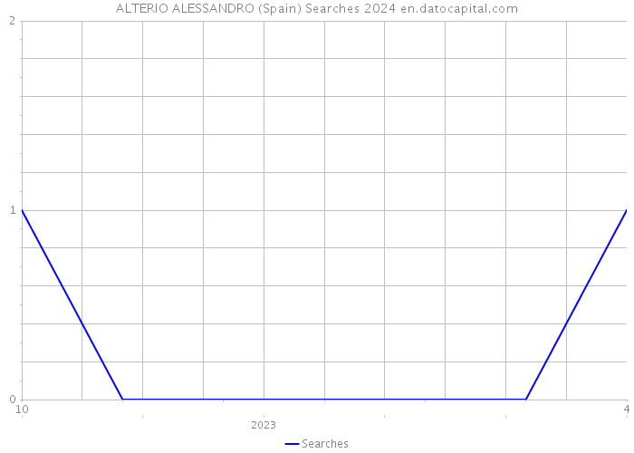 ALTERIO ALESSANDRO (Spain) Searches 2024 