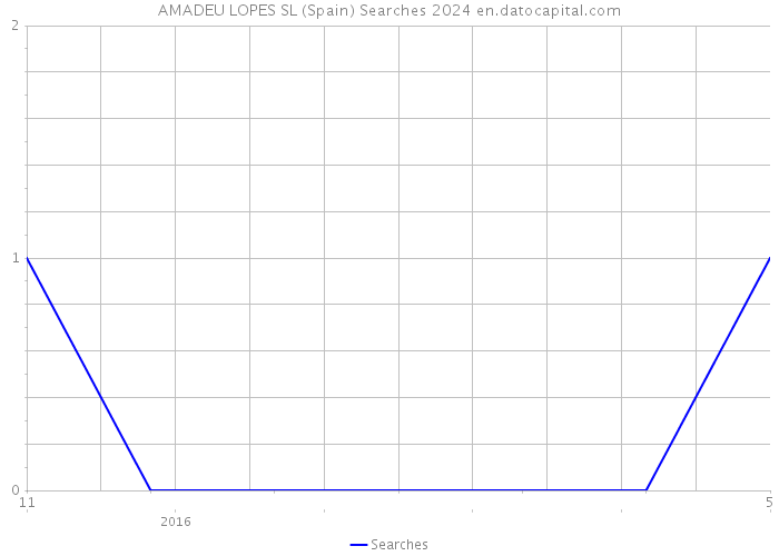 AMADEU LOPES SL (Spain) Searches 2024 
