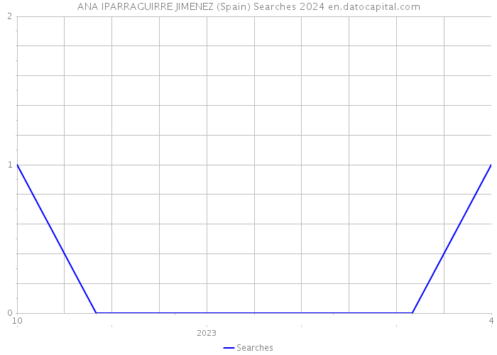 ANA IPARRAGUIRRE JIMENEZ (Spain) Searches 2024 