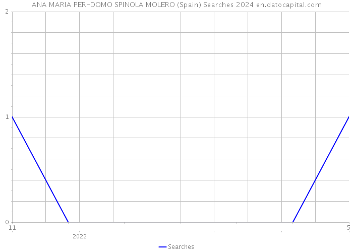 ANA MARIA PER-DOMO SPINOLA MOLERO (Spain) Searches 2024 