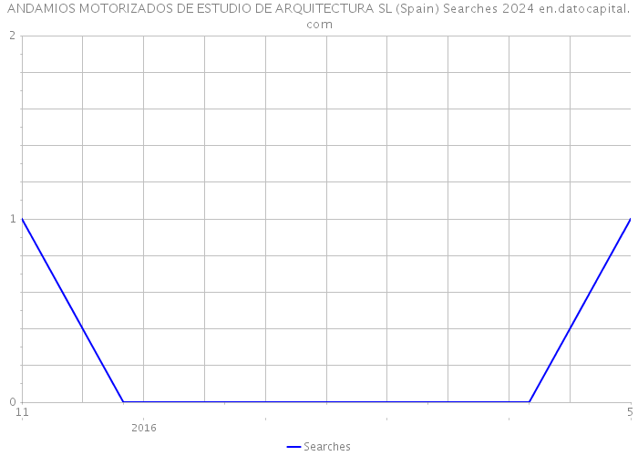 ANDAMIOS MOTORIZADOS DE ESTUDIO DE ARQUITECTURA SL (Spain) Searches 2024 