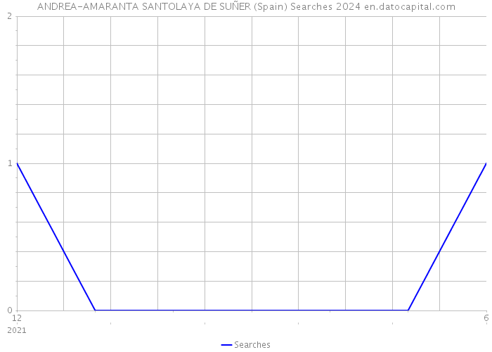 ANDREA-AMARANTA SANTOLAYA DE SUÑER (Spain) Searches 2024 