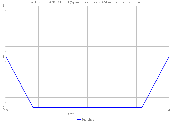 ANDRES BLANCO LEON (Spain) Searches 2024 