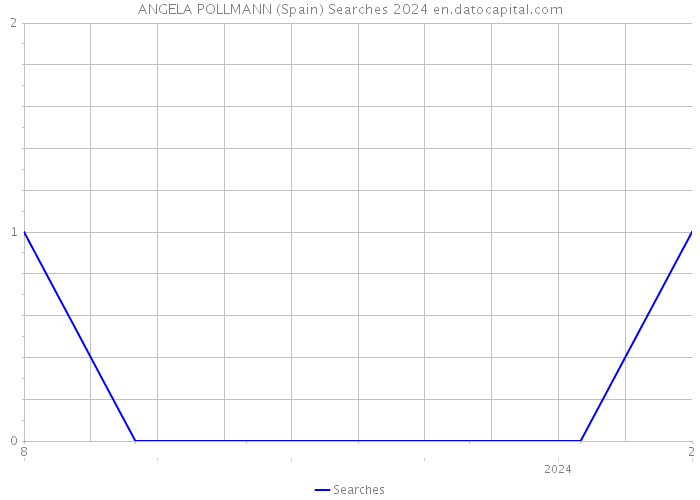 ANGELA POLLMANN (Spain) Searches 2024 