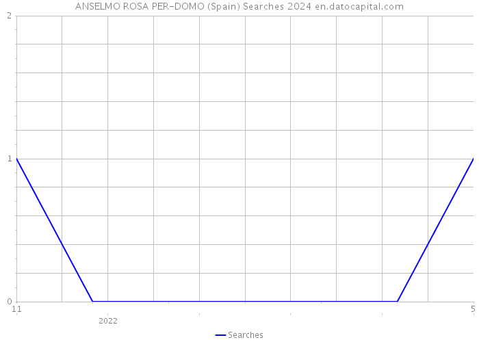 ANSELMO ROSA PER-DOMO (Spain) Searches 2024 