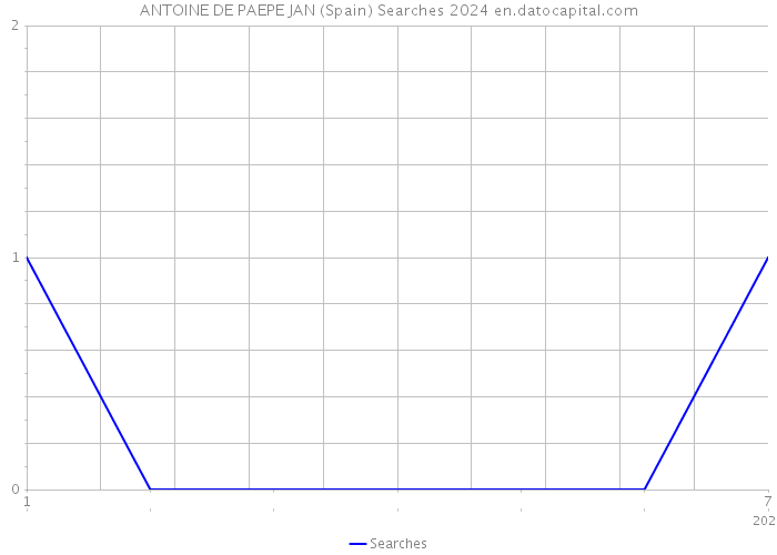 ANTOINE DE PAEPE JAN (Spain) Searches 2024 