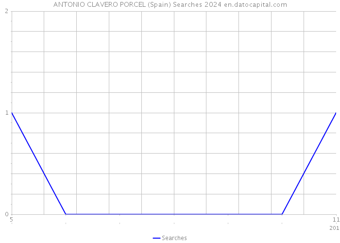 ANTONIO CLAVERO PORCEL (Spain) Searches 2024 