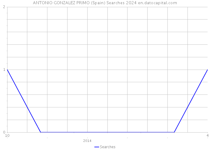 ANTONIO GONZALEZ PRIMO (Spain) Searches 2024 