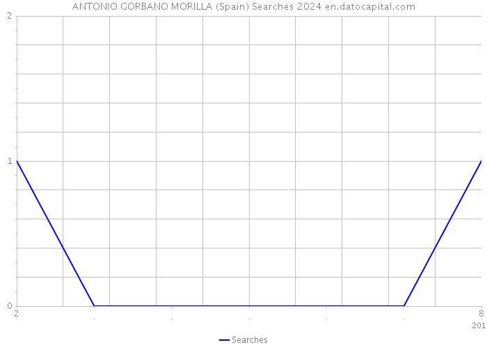 ANTONIO GORBANO MORILLA (Spain) Searches 2024 