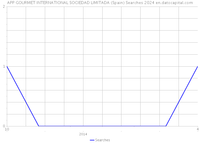 APP GOURMET INTERNATIONAL SOCIEDAD LIMITADA (Spain) Searches 2024 