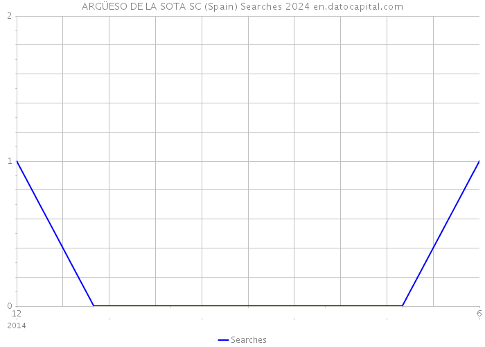ARGÜESO DE LA SOTA SC (Spain) Searches 2024 