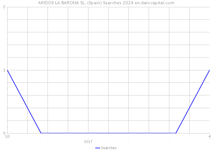 ARIDOS LA BARONA SL. (Spain) Searches 2024 